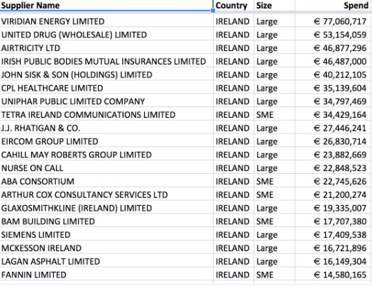 Top 20 recipients of Irish public contracts
